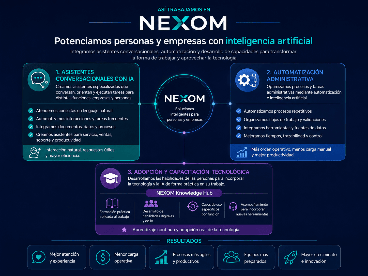 Infografía de asistentes conversacionales, automatización administrativa y adopción tecnológica de NEXOM